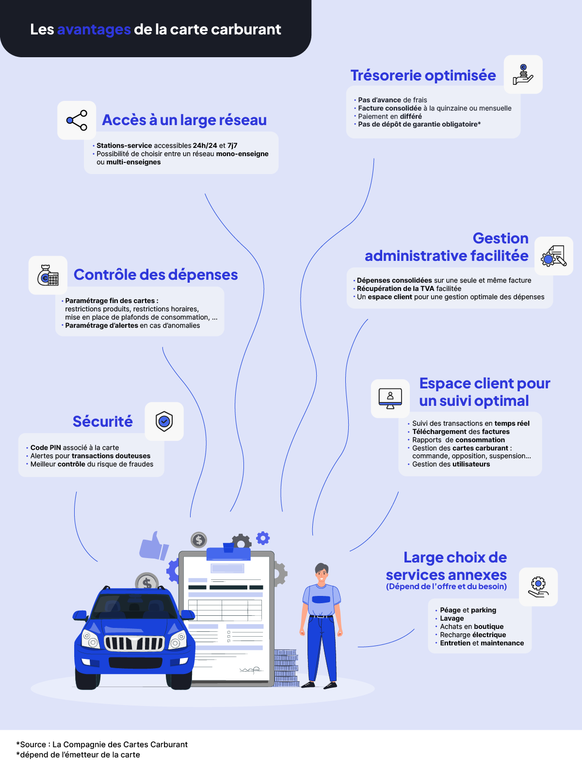 Avantages cartes carburant