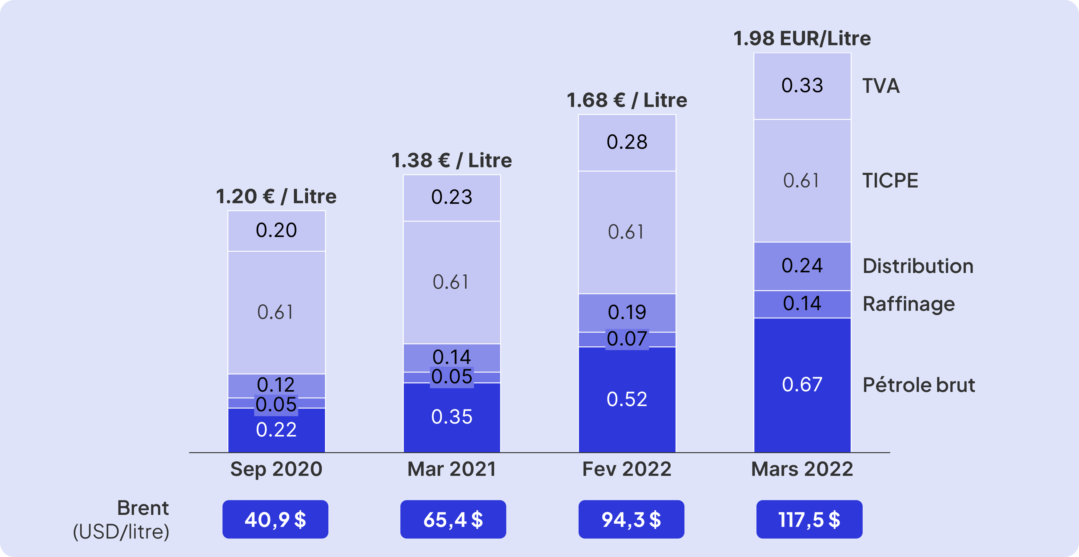 Composition prix carburant