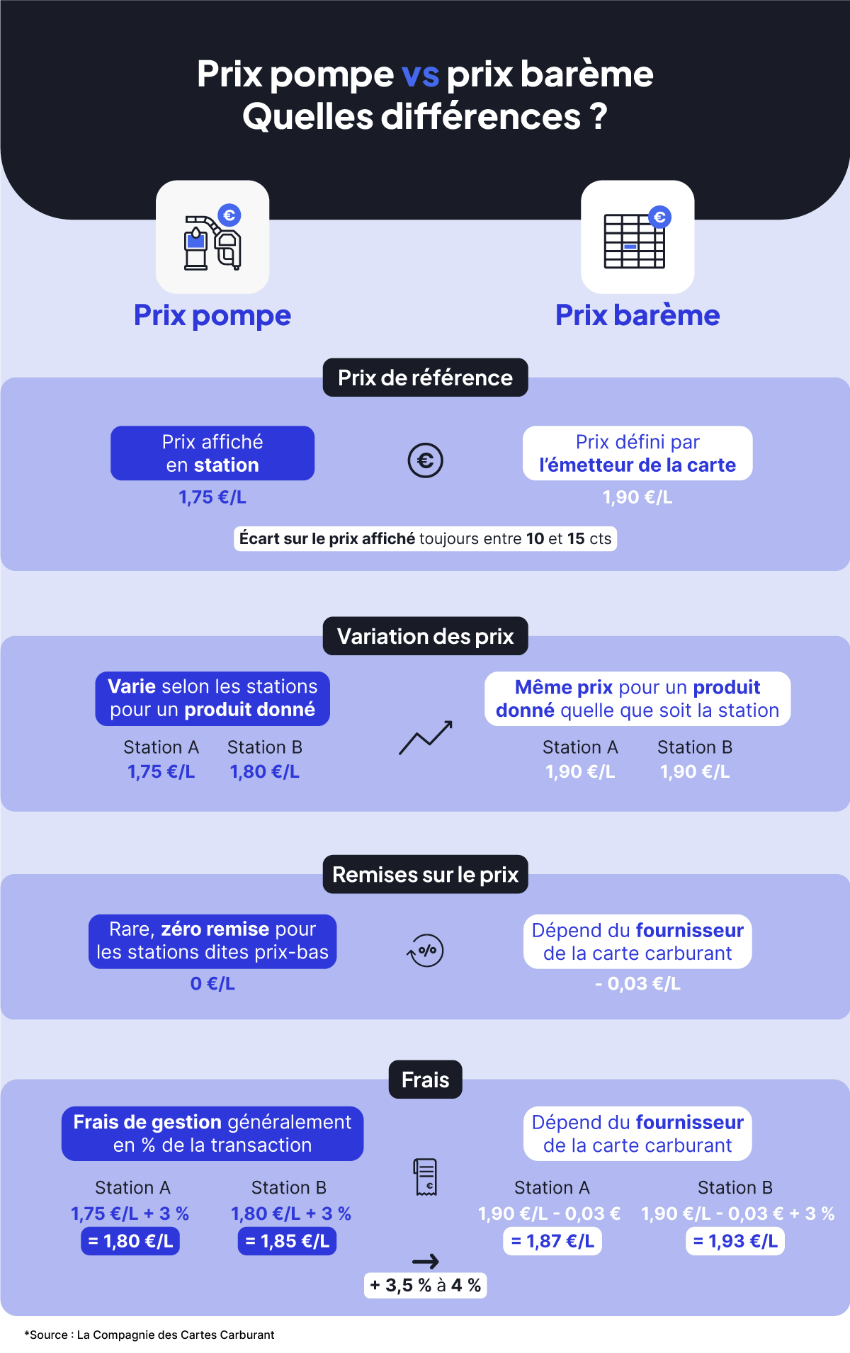 Infographie prix pompe prix barème